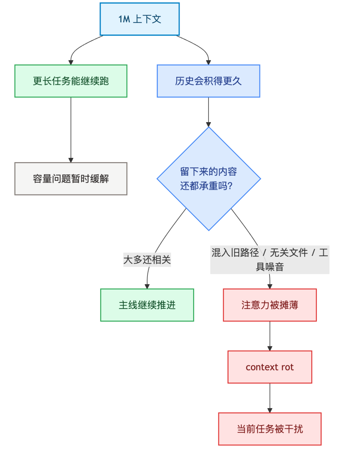1M 上下文不是终点：Anthropic 正在把 Claude Code 变成"上下文操作系统"
