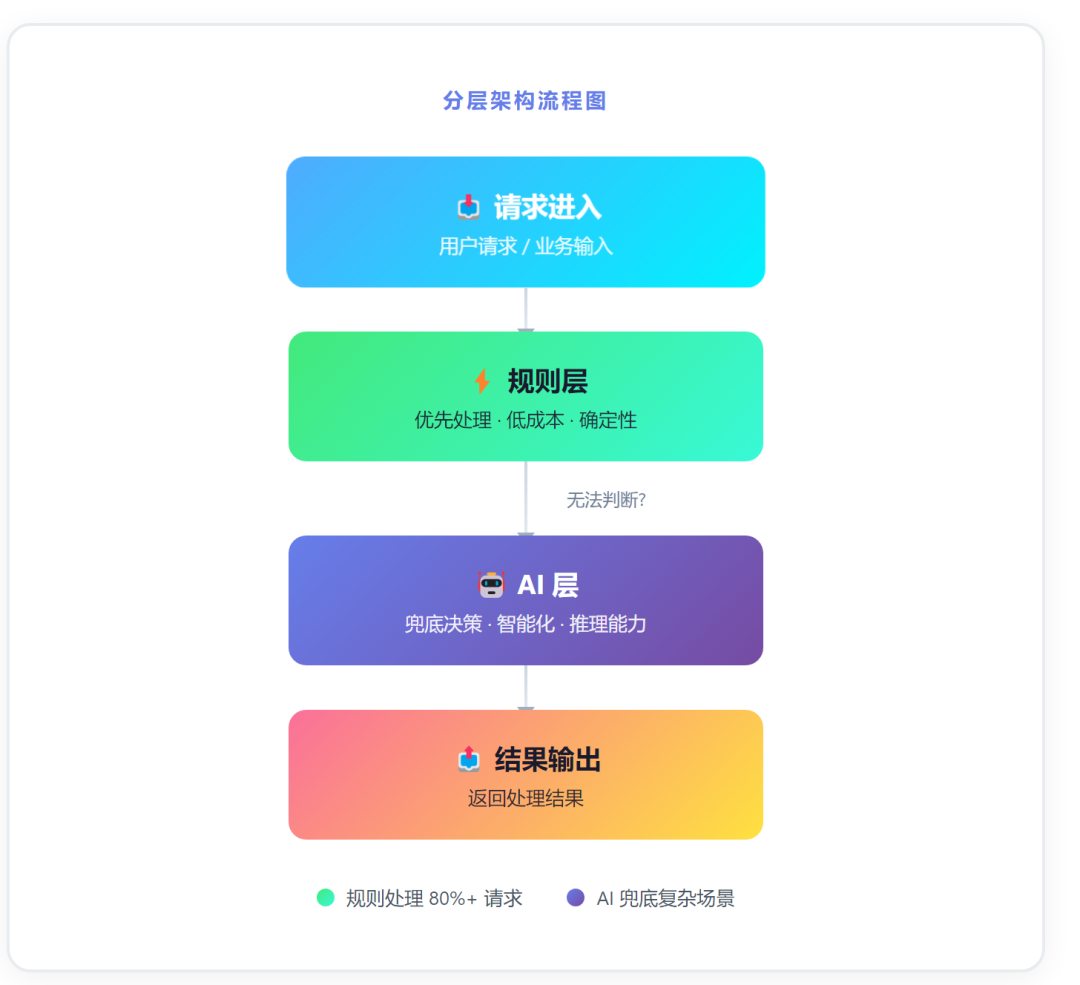 什么场景该用 AI Native？