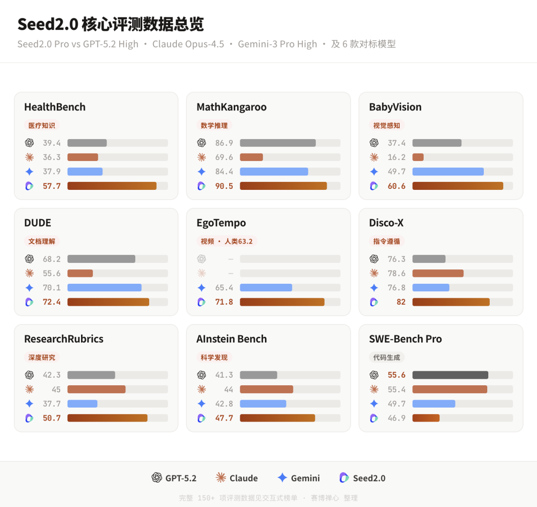 豆包 2.0 模型发布，全信息整理（全网最完整，另附 79 页 Model Card）