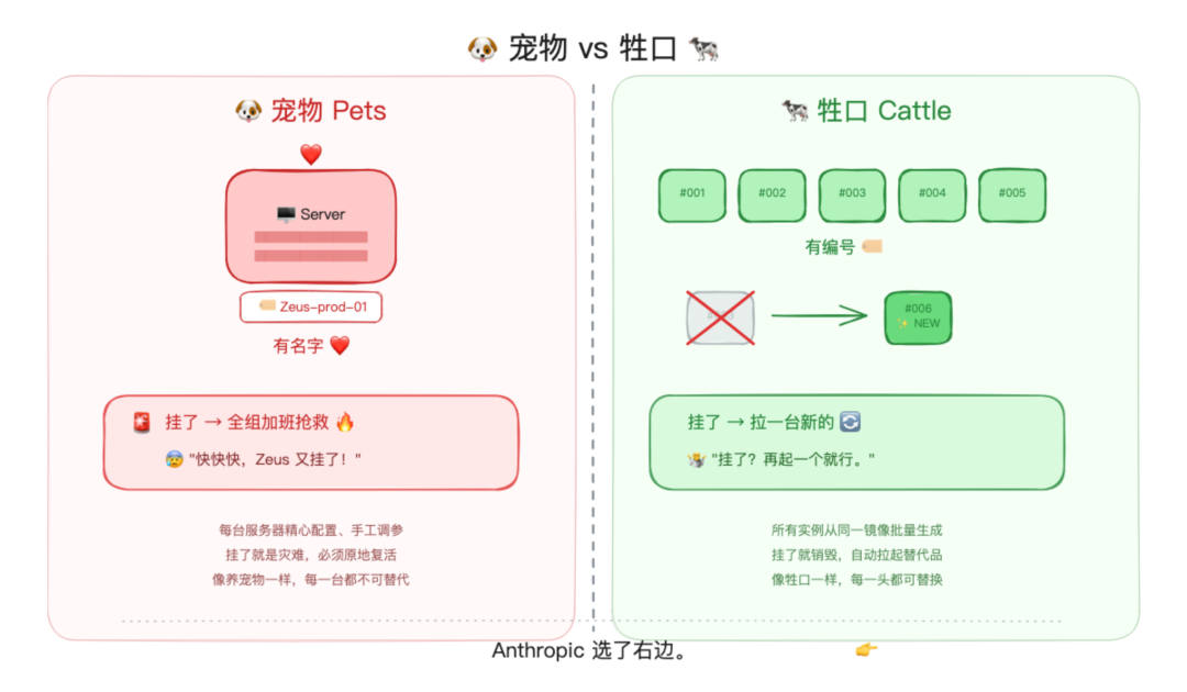 Anthropic 的 Harness 哲学：把 Agent 当牲口，而非宠物