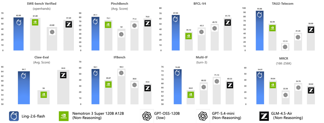 Ling-2.6-flash 发布：更快响应、更强执行、更高 Token Efficiency