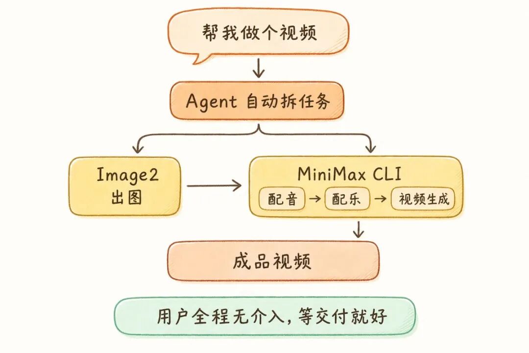 Image2 + MiniMax CLI，一句话到成片。拆解 MiniMax CLI  的Agent 设计哲学