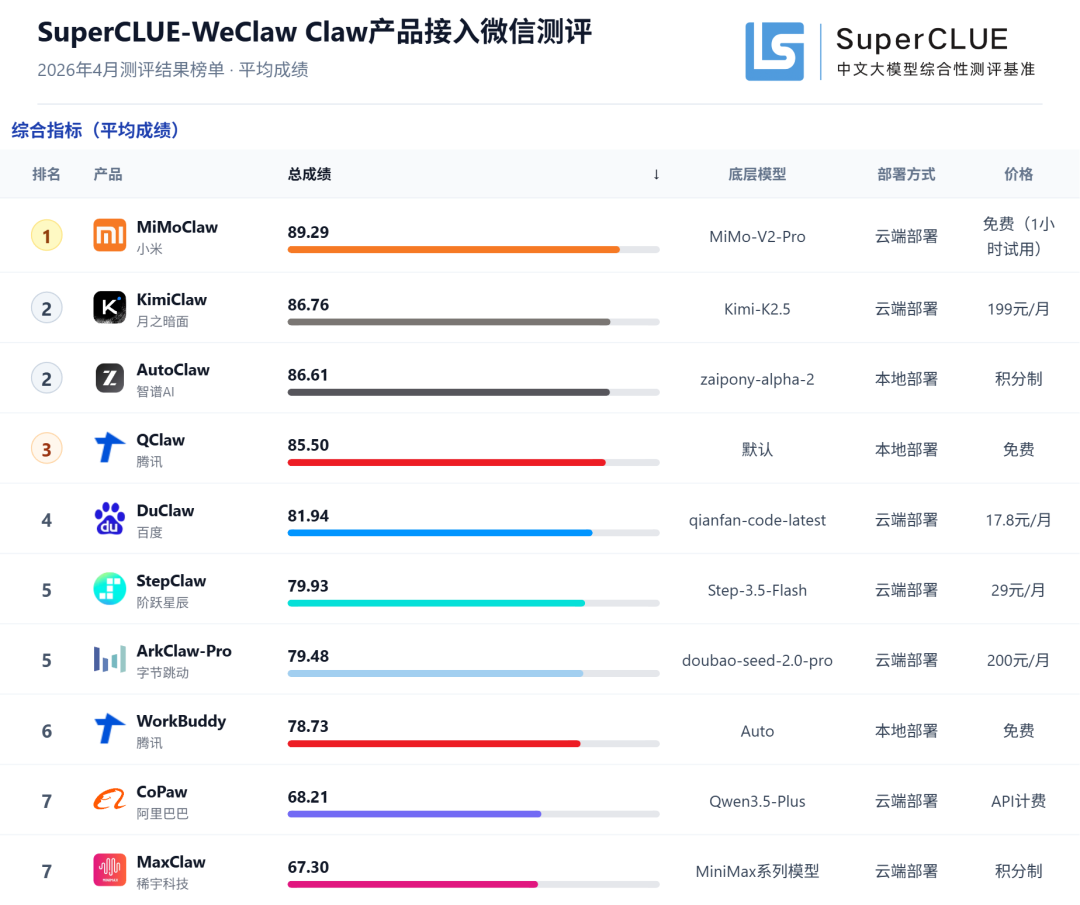 微信接入Claw类产品哪家强？SC-WeClaw首测：MiMoClaw夺冠