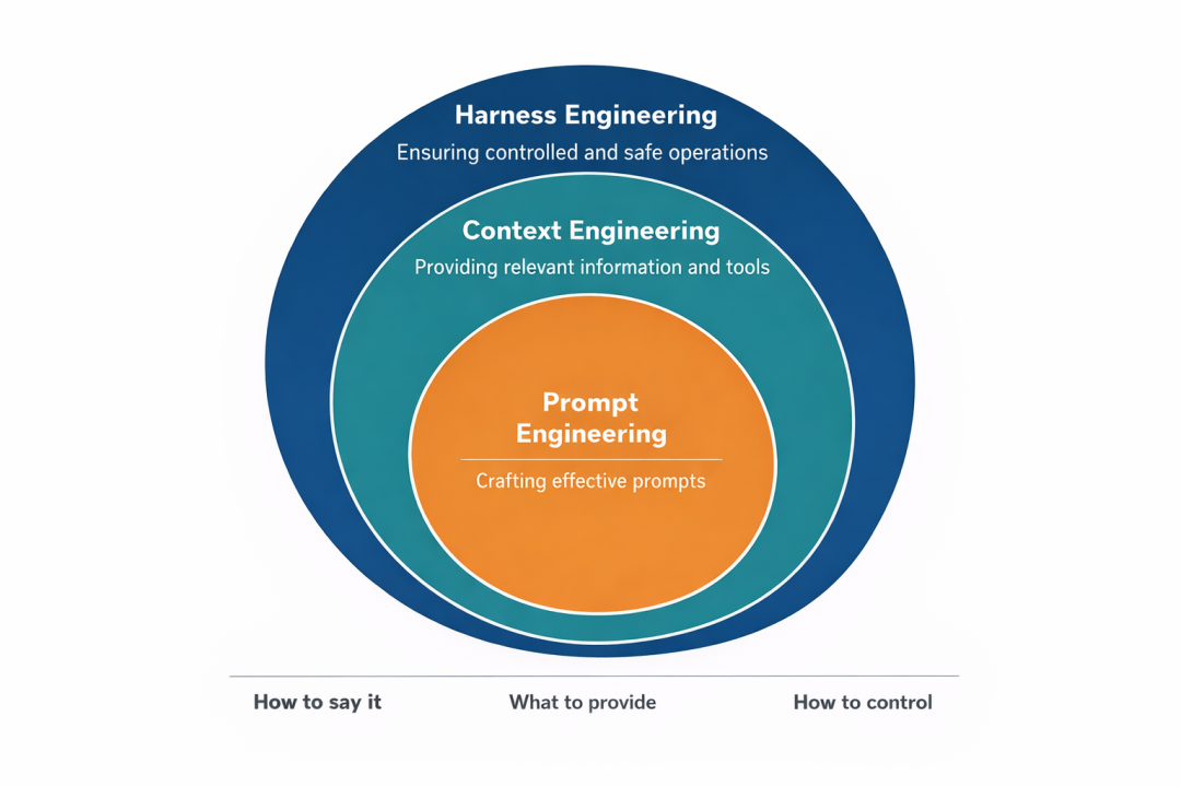 从 Prompt 到 Harness，Agent 进入企业需要流程治理吗