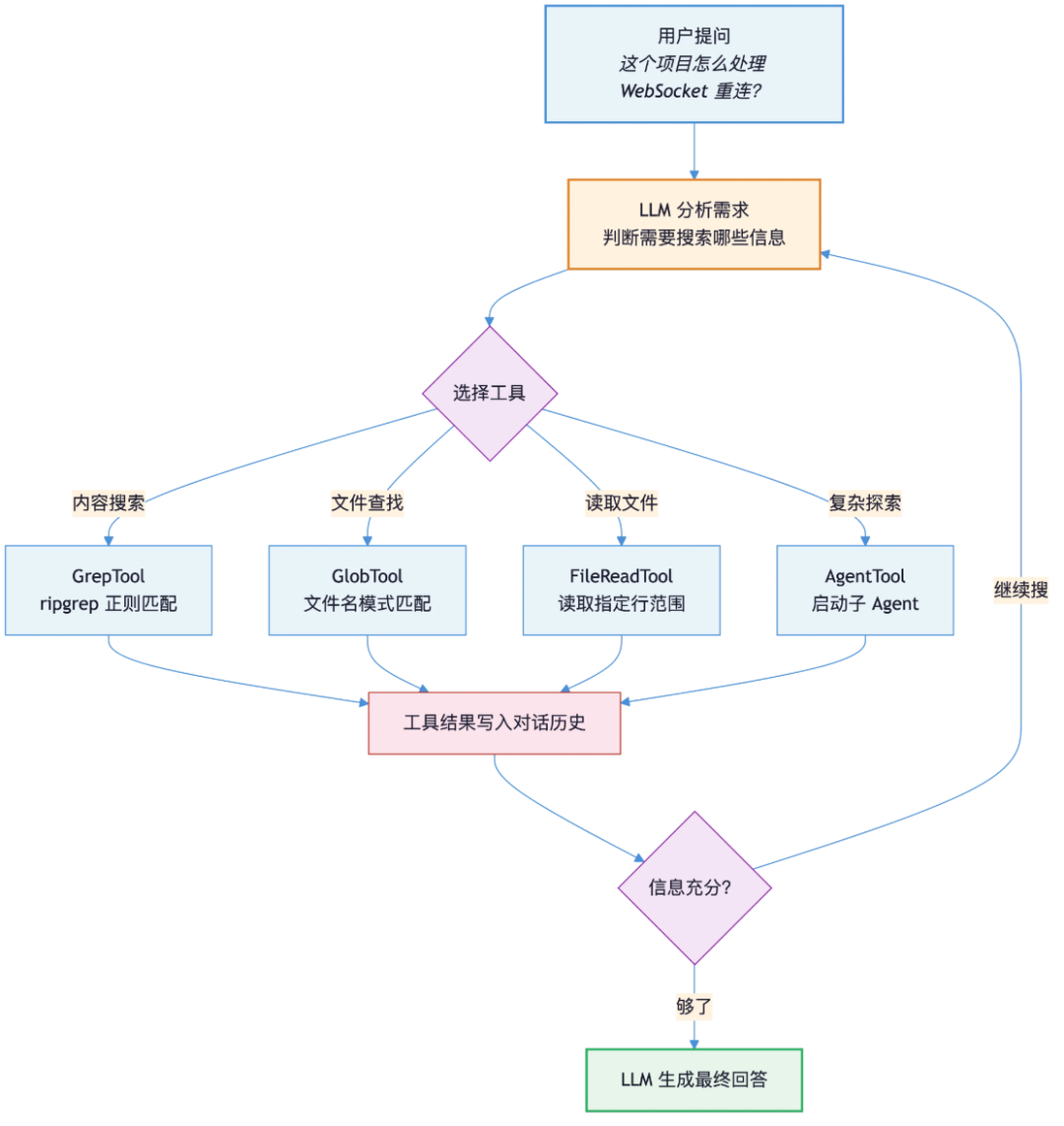 RAG已死？不，是Grep回归了！