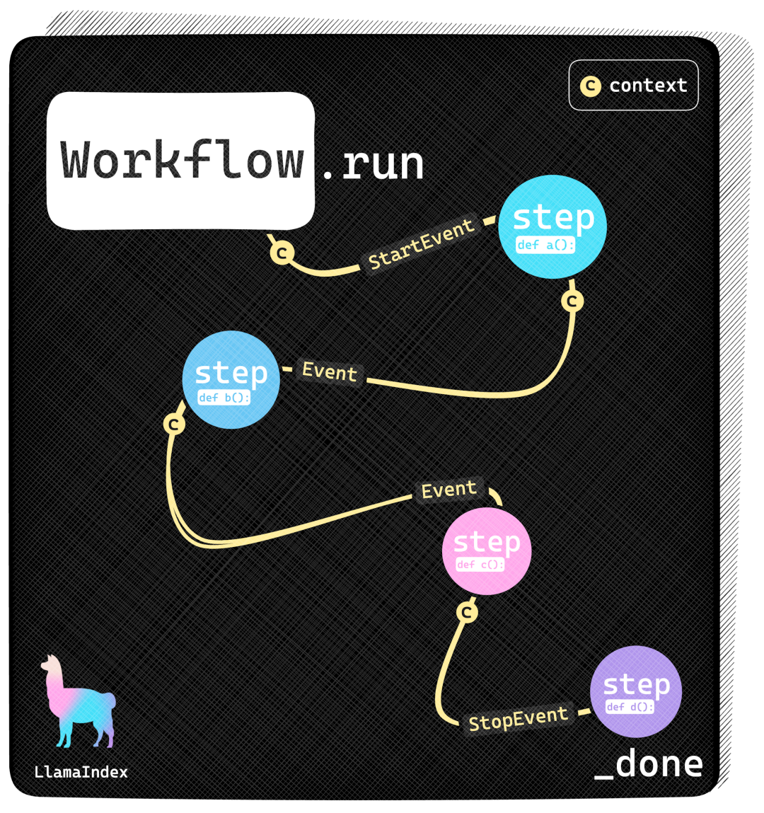 Llamaindex推出workflow应对复杂LLM应用构建，以及技术实现从图（Graph）转向事件驱动（EDA）原因解析