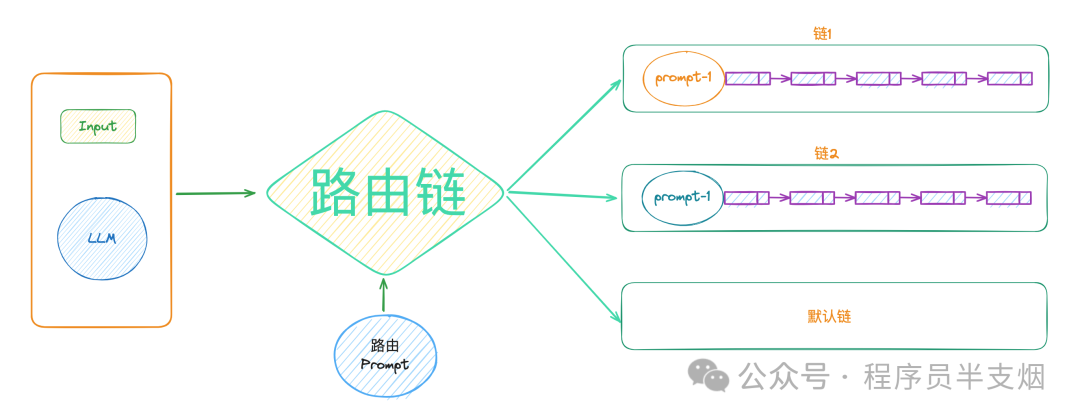 5分钟了解LangChain的路由链