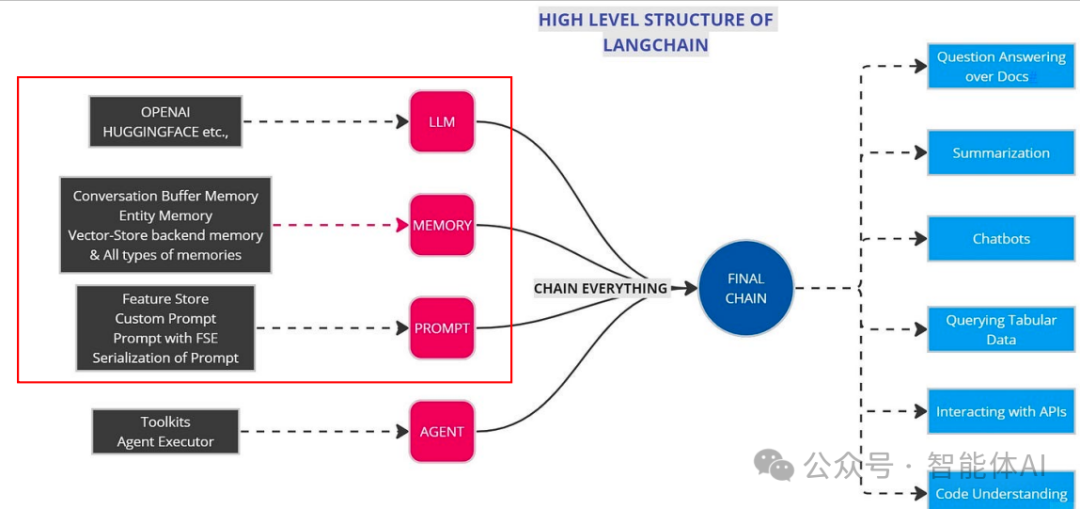 用LangChain这把瑞士军刀赋能你的应用