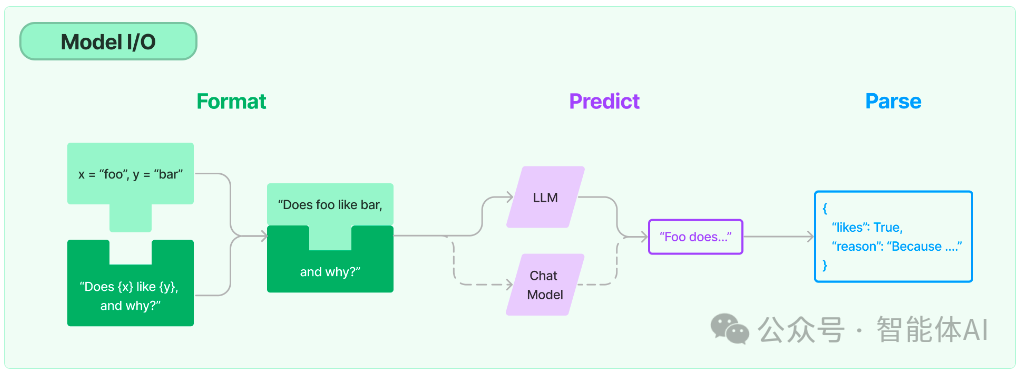 深度解析LangChain模型 I/O 之Models封装：解锁智能化业务应用的全新可能