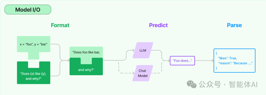 深度解析LangChain 模型I/O 之Prompts和Output Parsers：解锁语言模型的潜力