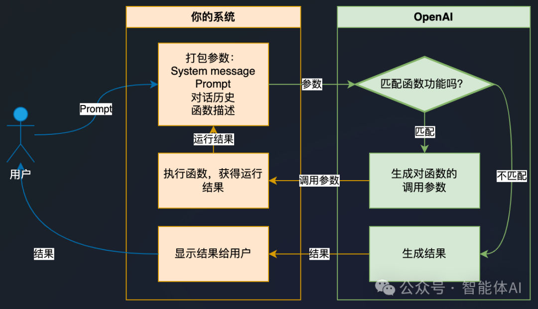 Function Calling + LangChain 拉通业务系统的技术架构