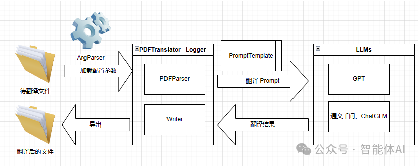 基于大模型 Prompt + LangChain 架构的 AI 翻译系统全流程解析