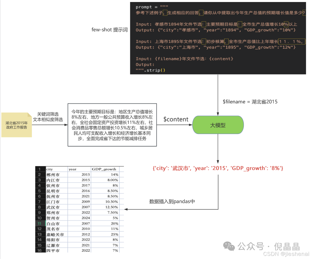 大模型从政府公文中抽取经济指标数据
