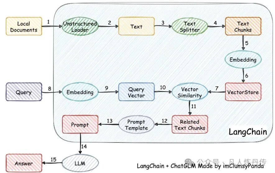 LLM的应用开发框架——Langchain