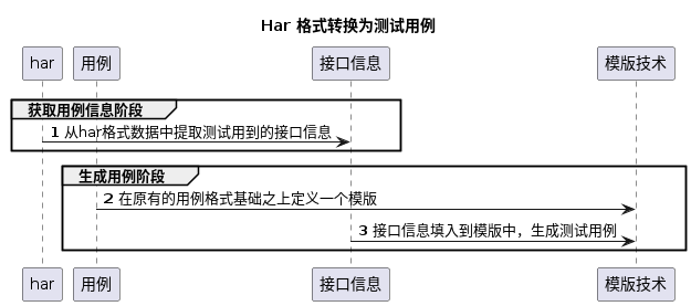 基于LangChain手工测试用例转接口自动化测试生成工具