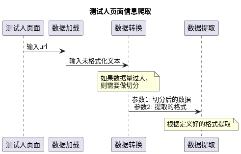 结合LangChain实现网页数据爬取