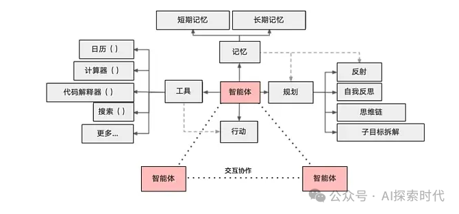 大模型ReAct框架——打造AI Agent的代码实现——基于LLM + Function Call构建Agent
