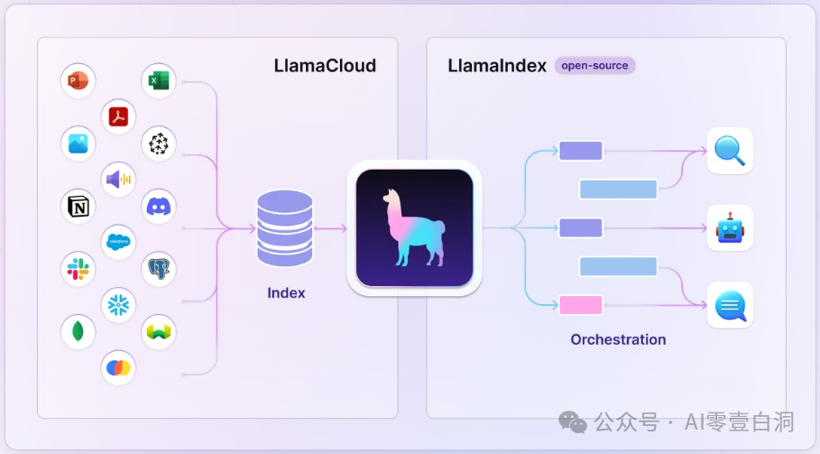 LlamaIndex ：企业级知识助理，万物可知