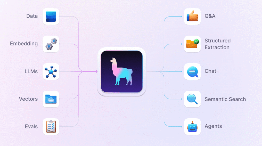 LlamaIndex 是什么？普通人也能用它构建 AI 应用？