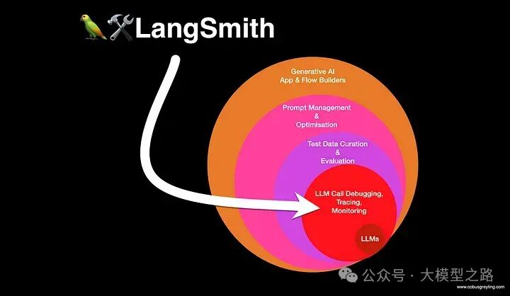 LangSmith：赋能灵活高效的LLM开发