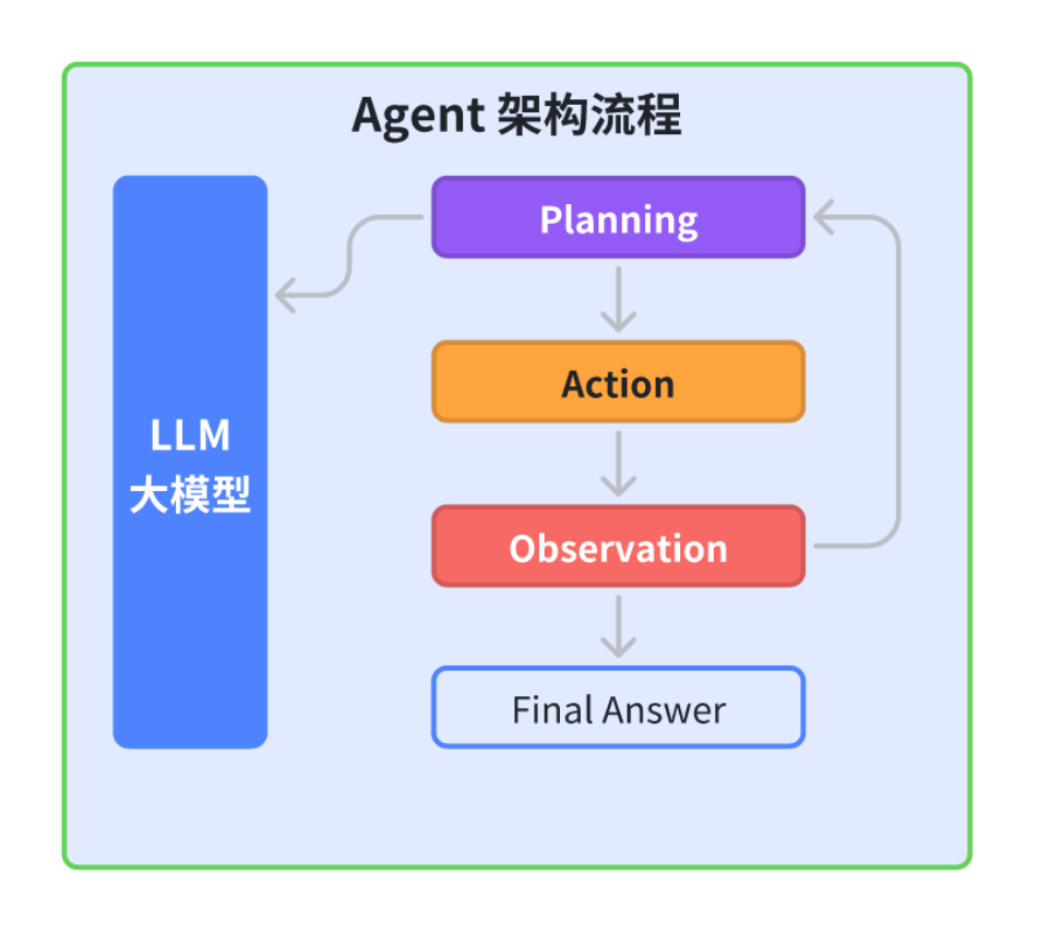 Agent 智能体开发框架如何优雅选型？