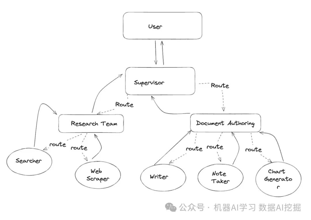 带LangGraph的多智能体工作流