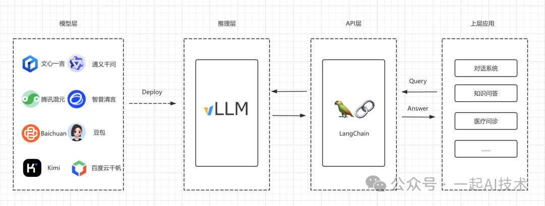 大模型部署调用(vLLM+LangChain)