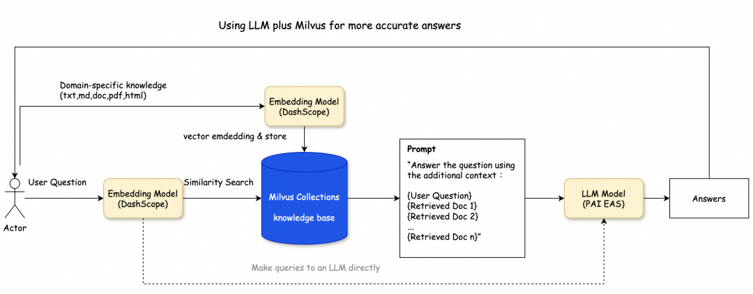 通过阿里云 Milvus 和 LangChain 快速构建 LLM 问答系统