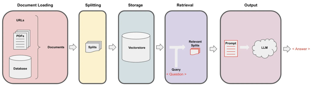 吴恩达DeepLearning.AI课程系列 - 大模型检索增强生成（七）：对话
