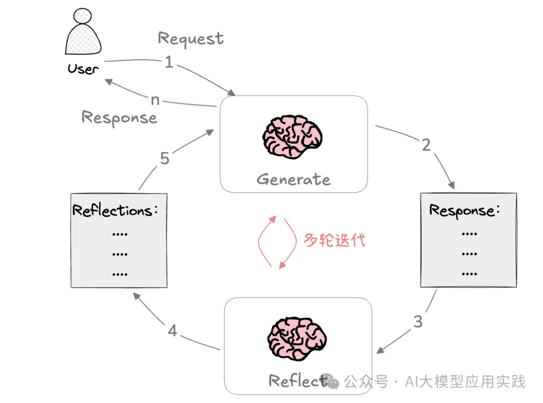 深度解析两种增强的AI Agent反思模式