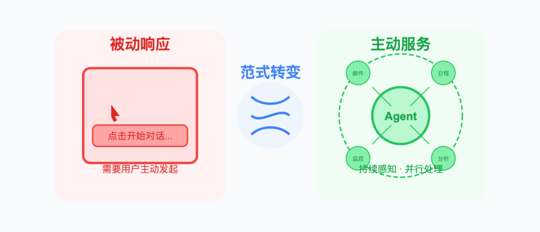 Ambient Agent: 让 AI 主动工作的新范式