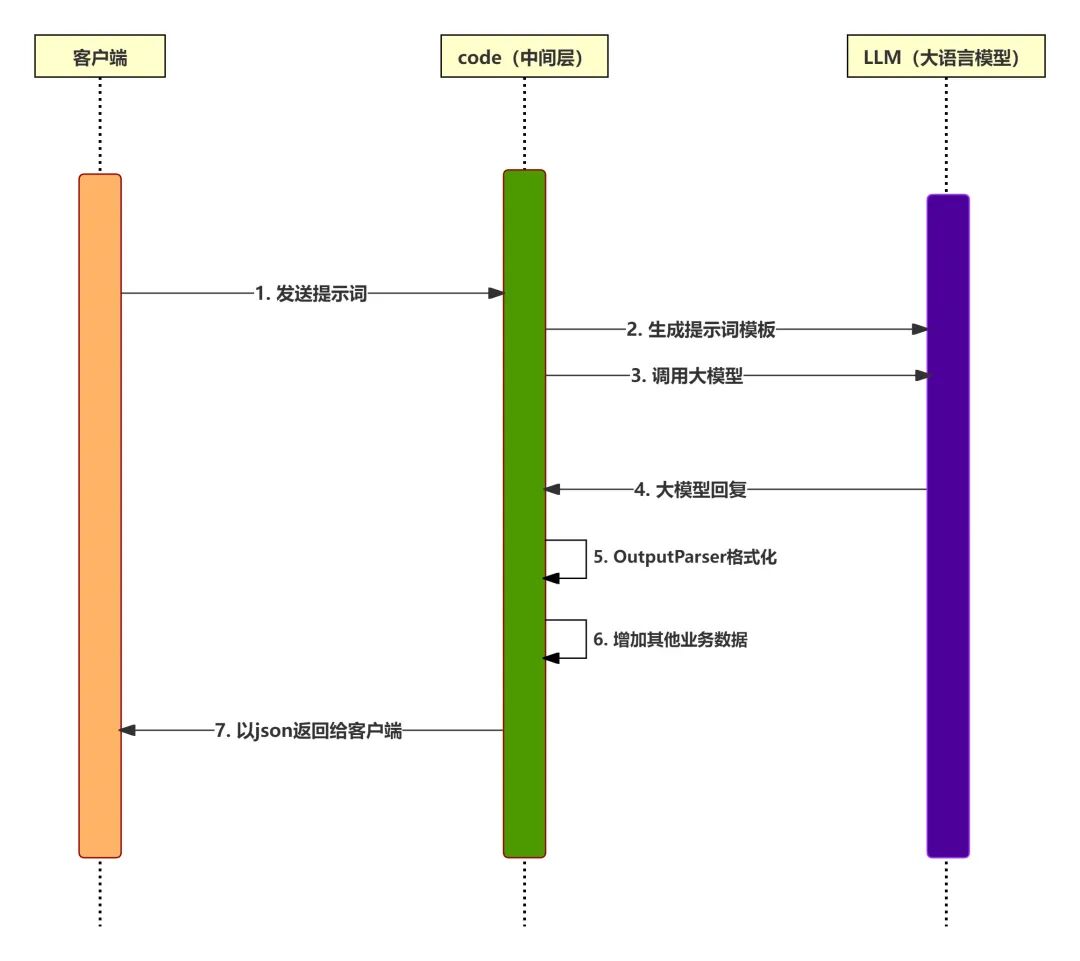 LangChain实战 | OutputParser：让大模型输出从 “鸡肋” 变 “瑰宝” 的关键！