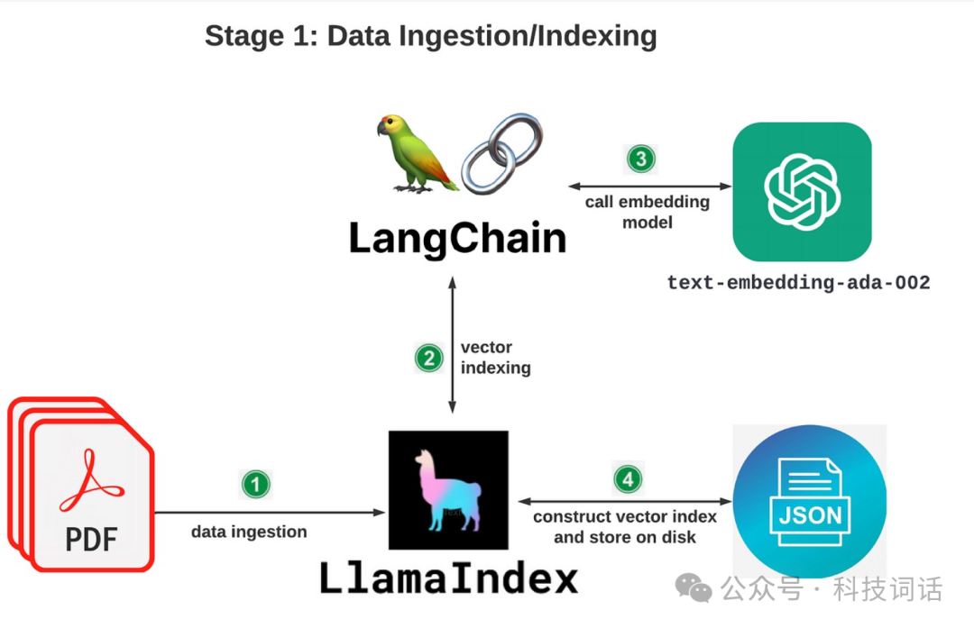 Langchain与LlamaIndex应该选哪个