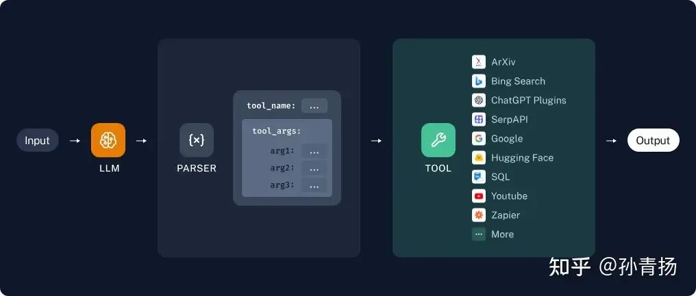 LangChain 智能体：使用自定义工具