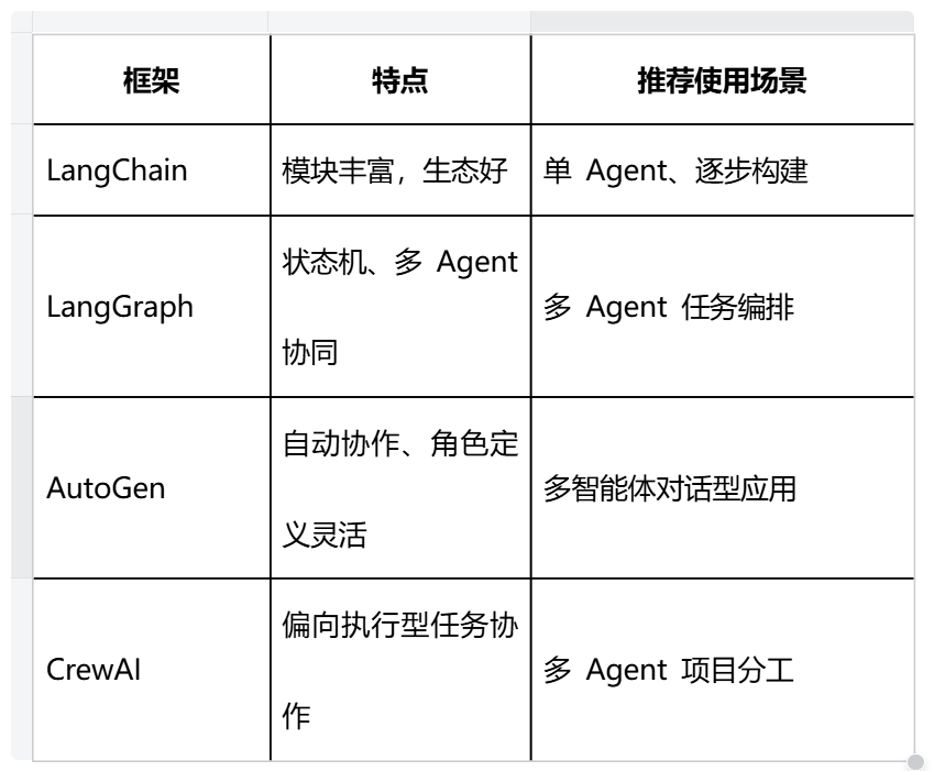 AI Agents框架选择指南：仿佛在玩初创公司模拟经营游戏