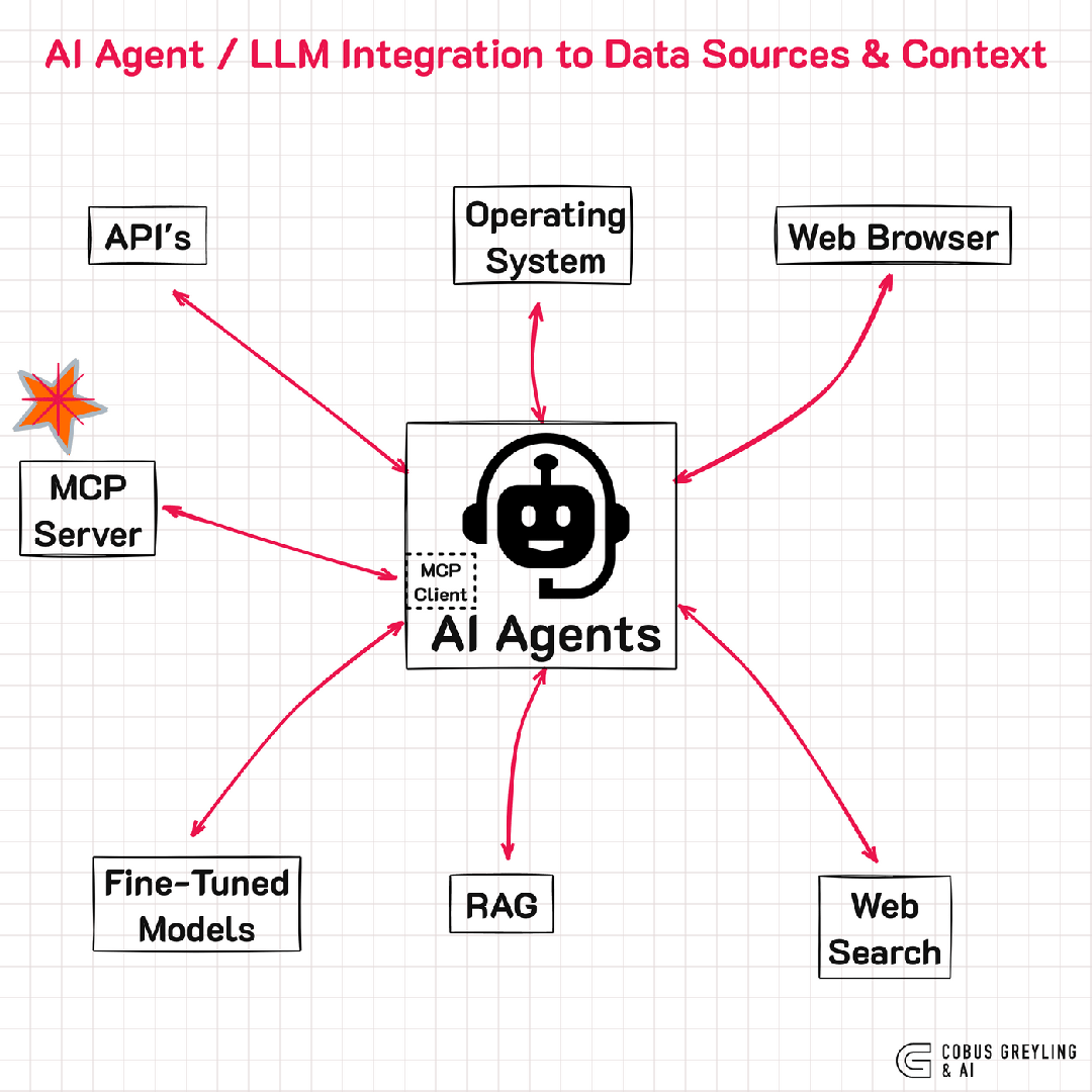 LangChain + 模型上下文协议（MCP）：AI 智能体 Demo