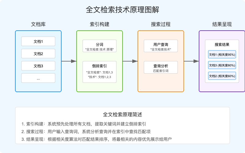 不止语义检索，Milvus+LangChain全文检索RAG教程来了