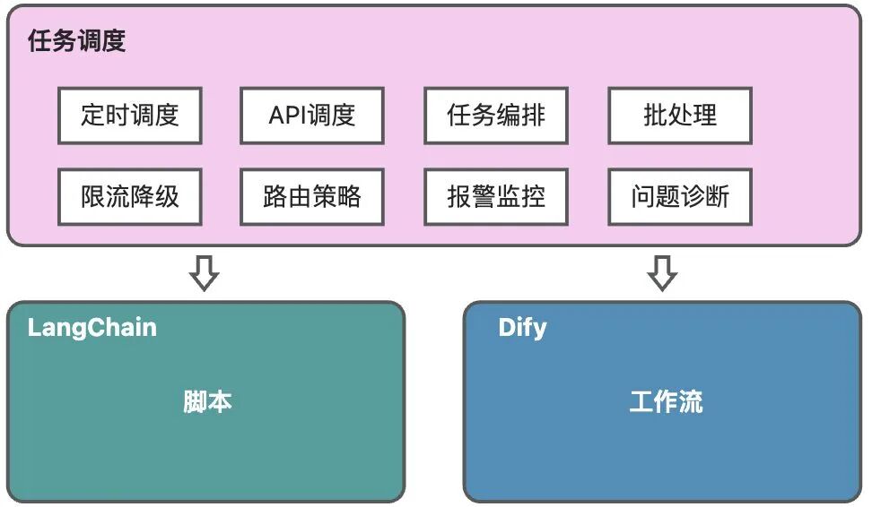 LangChain脚本如何调度及提效？
