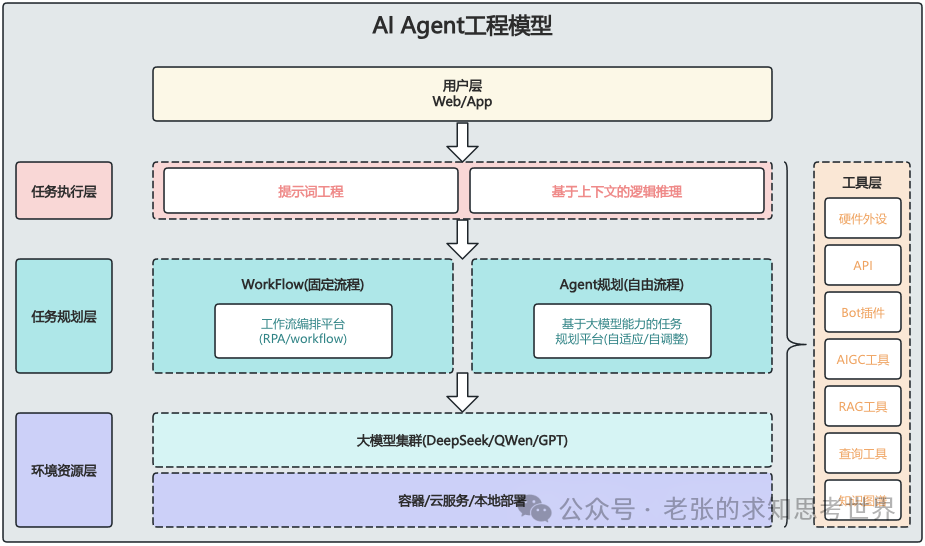 一张图讲清楚：AI Agent工程演进趋势