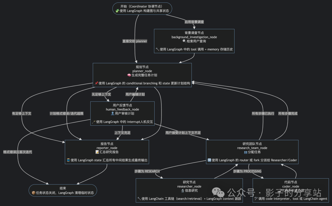 DeerFlow的LangGraph节点解读