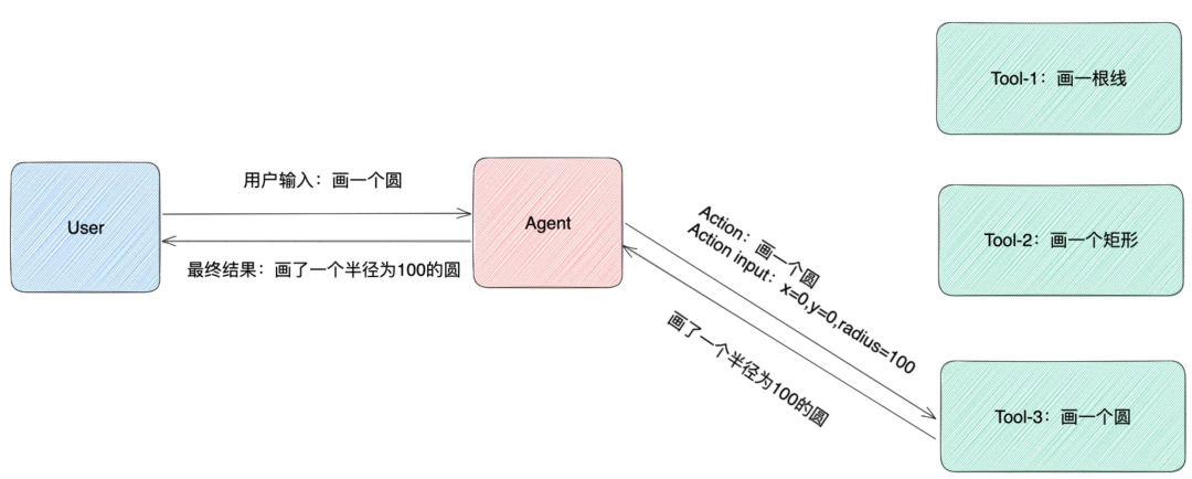 简单实战LangChain多任务应用开发