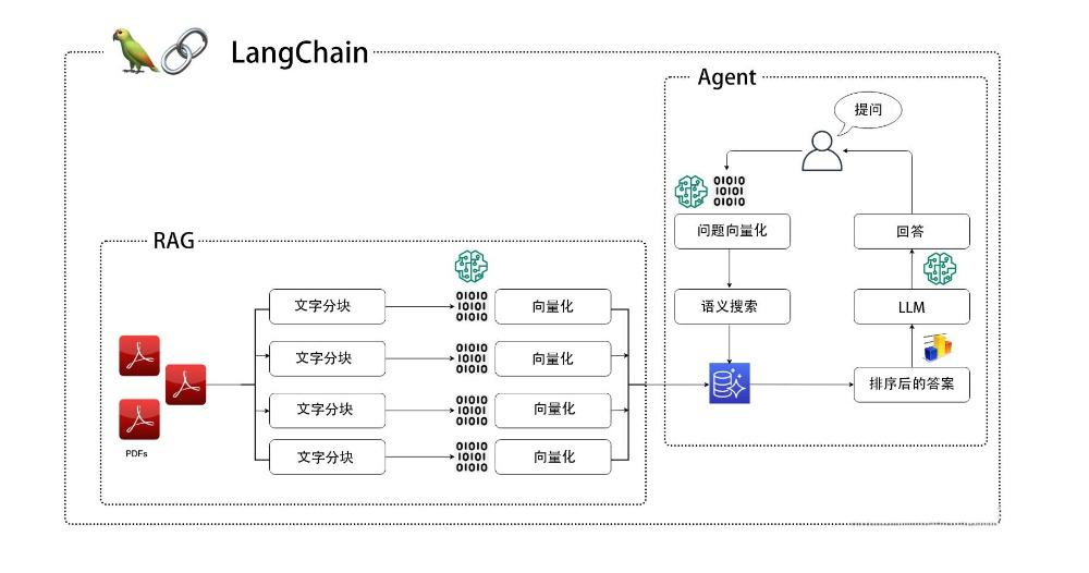 一文看懂RAG、LangChain、Agent三者的关系