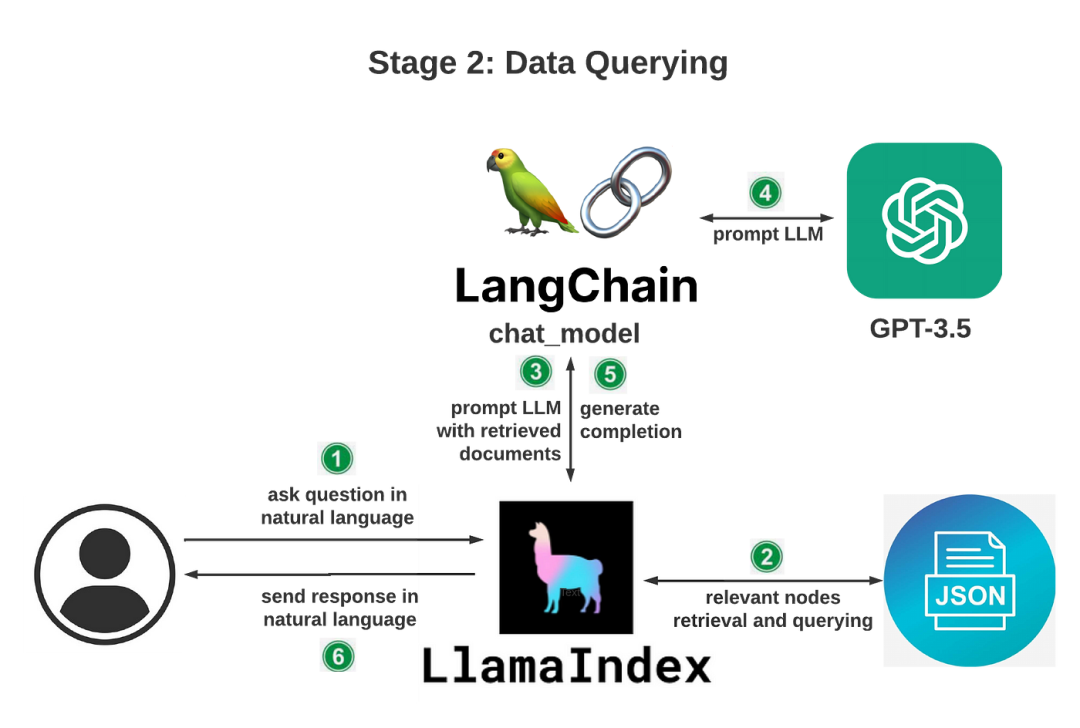 LlamaIndex + LangChain 如何协同打造 AI 超级助手