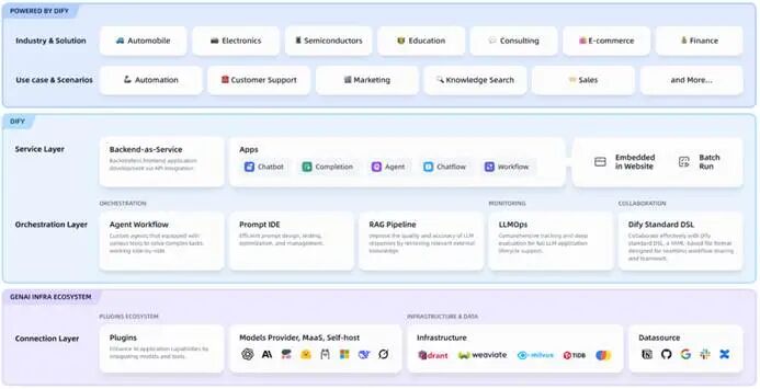 万字讲透Dify、Coze、LangChain竞品分析