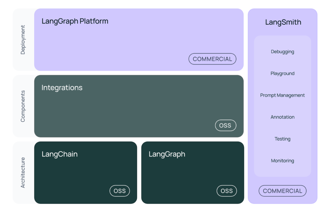 基于LangChain+LangGraph+LangSmith+Streamlit开发带Web页面交互的Agent