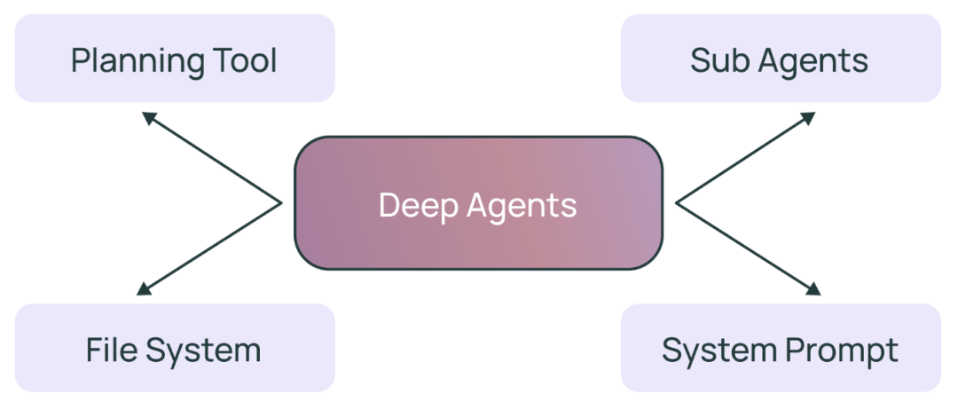 LangChain重磅升级！DeepAgents 0.2带来可插拔后端，重新定义AI智能体开发