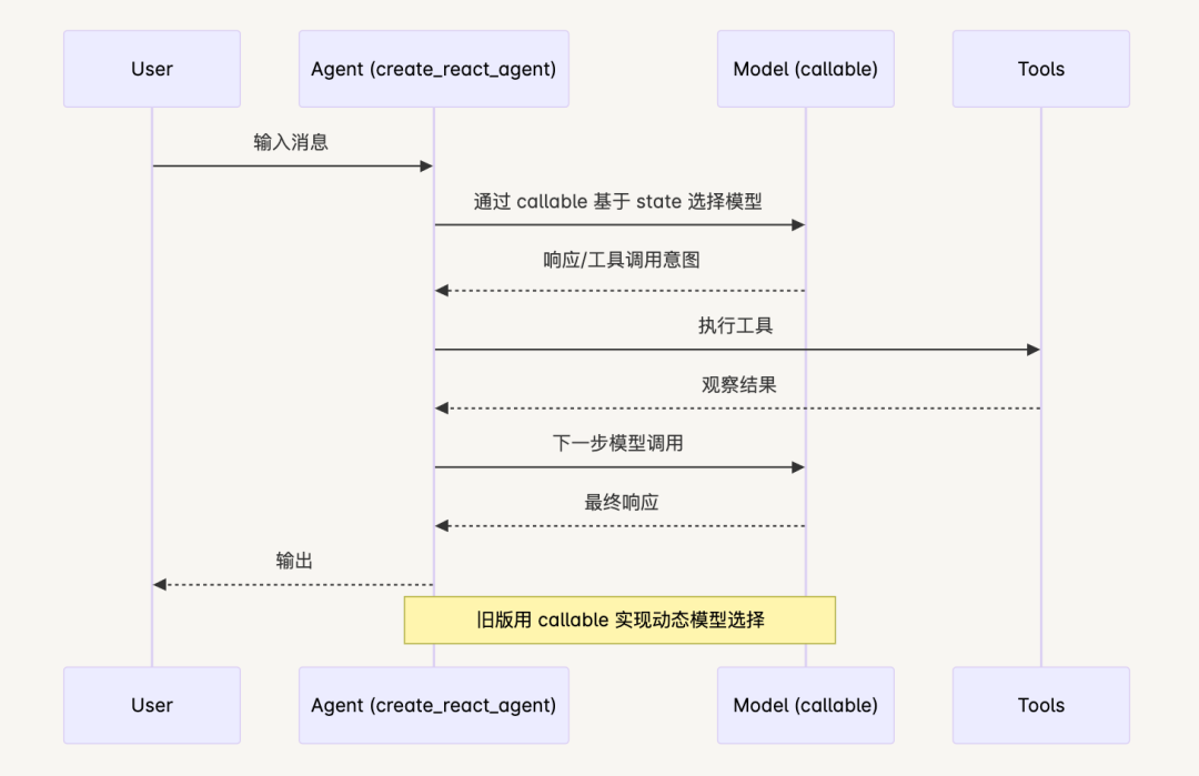 LangChain v1.0 模型选型：静态还是动态？一文看懂 Agent 的正确打开方式
