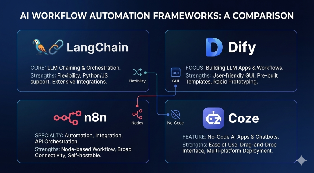 LangChain、Dify、n8n、Coze框架对比