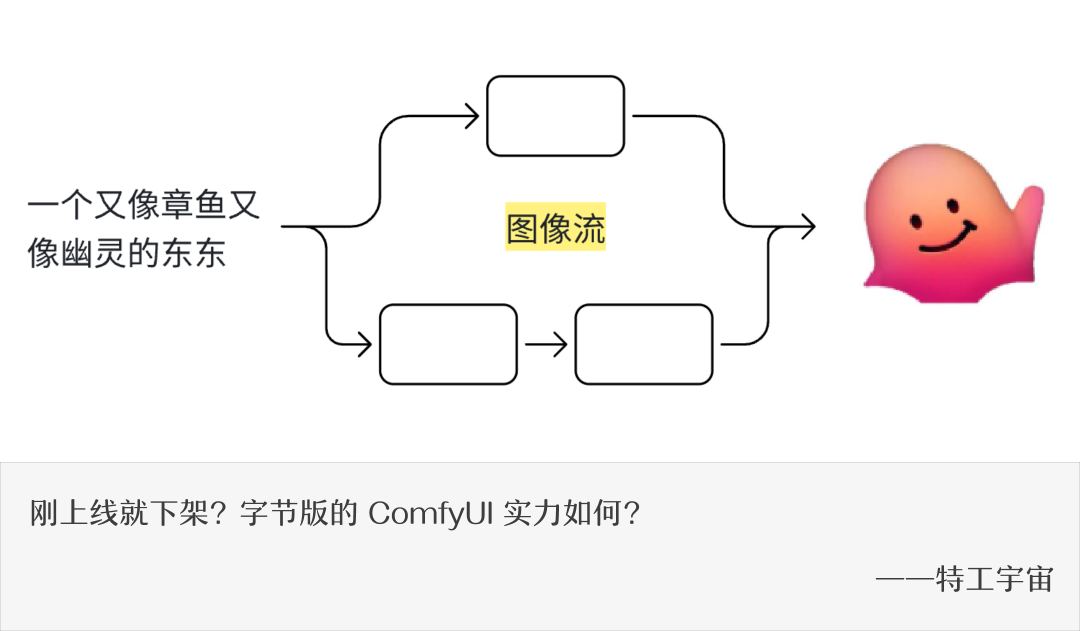 扣子更新图像流功能，字节版 ComfyUI 来了！