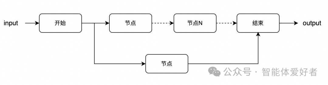 扣子（Coze）的工作流到底怎么用？